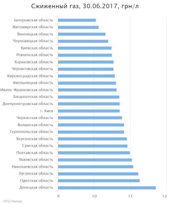 рейтинг областей