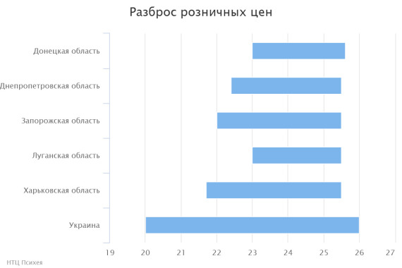 разброс