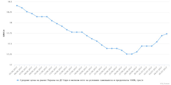 chart(1)