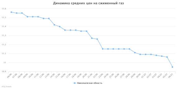 динамика