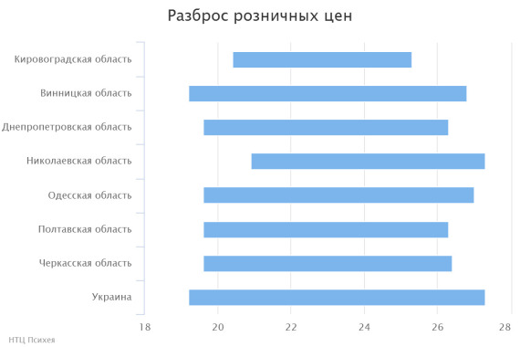 разброс