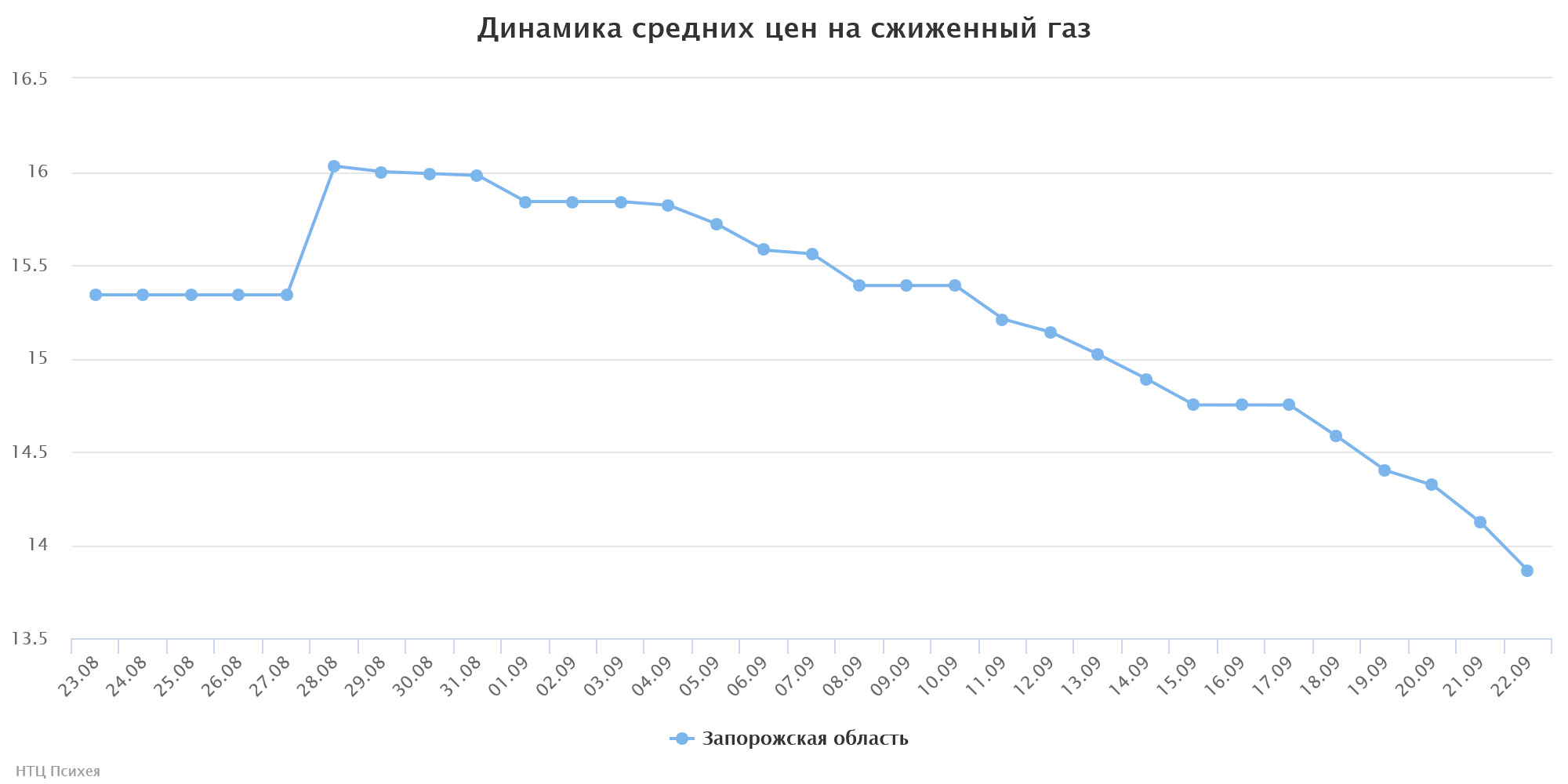 chart(1)