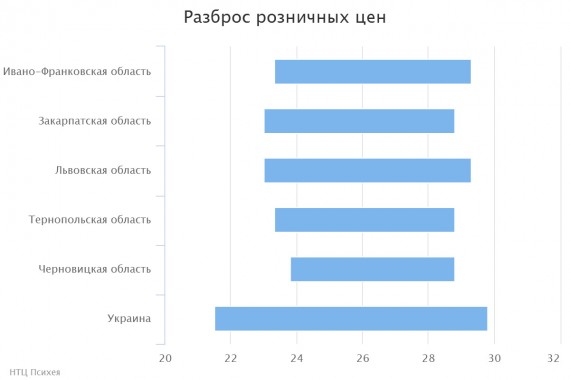 chart(3)