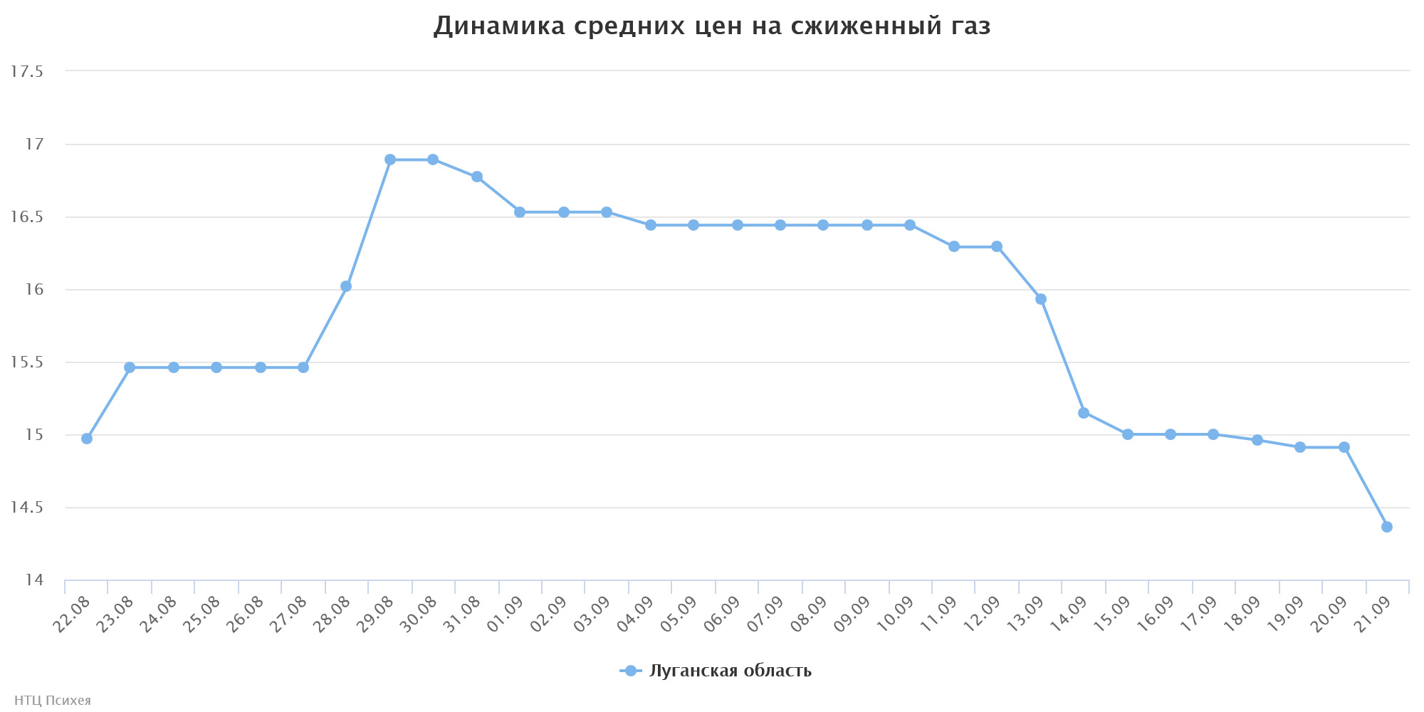 chart(4)