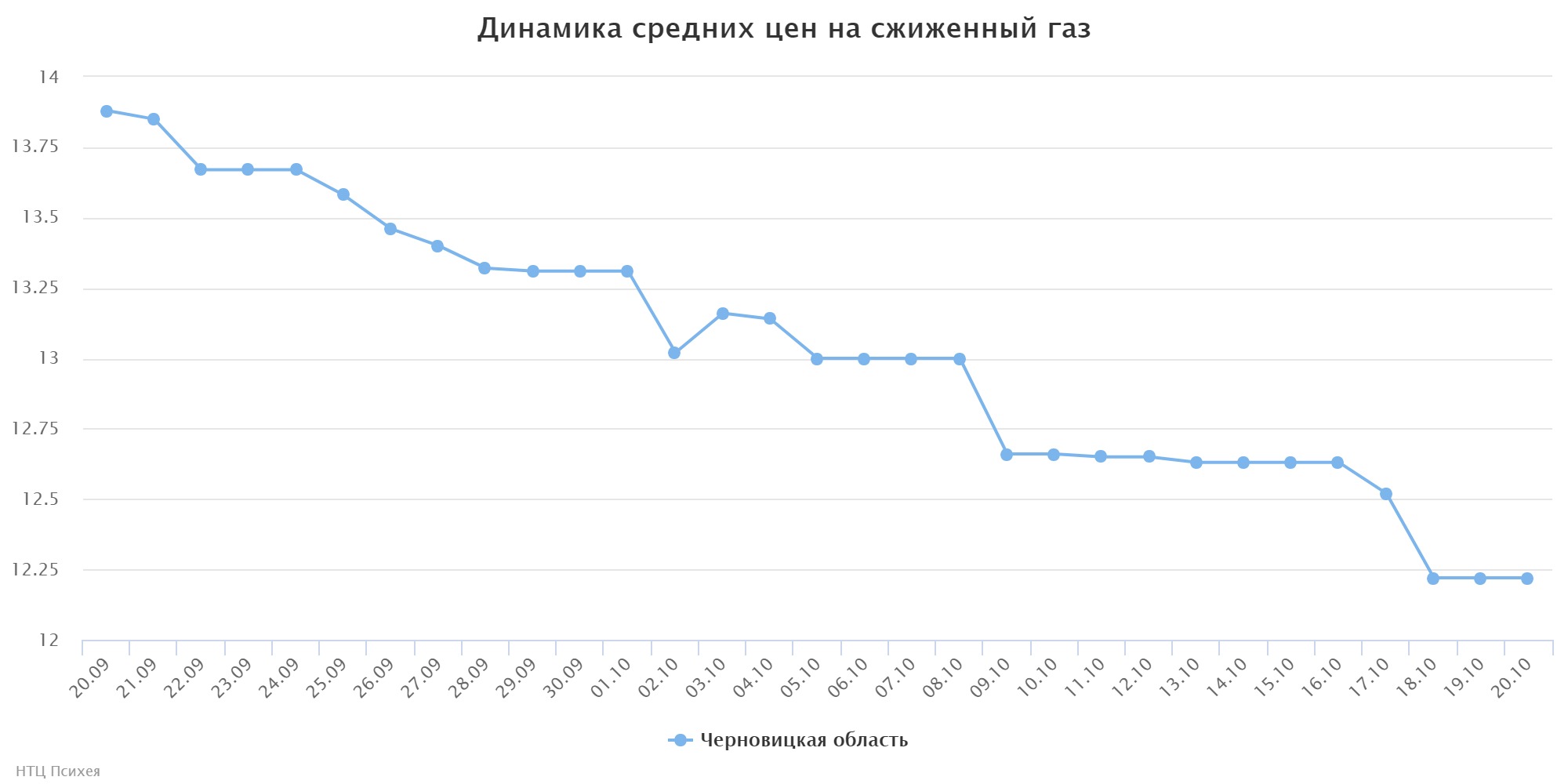 chart