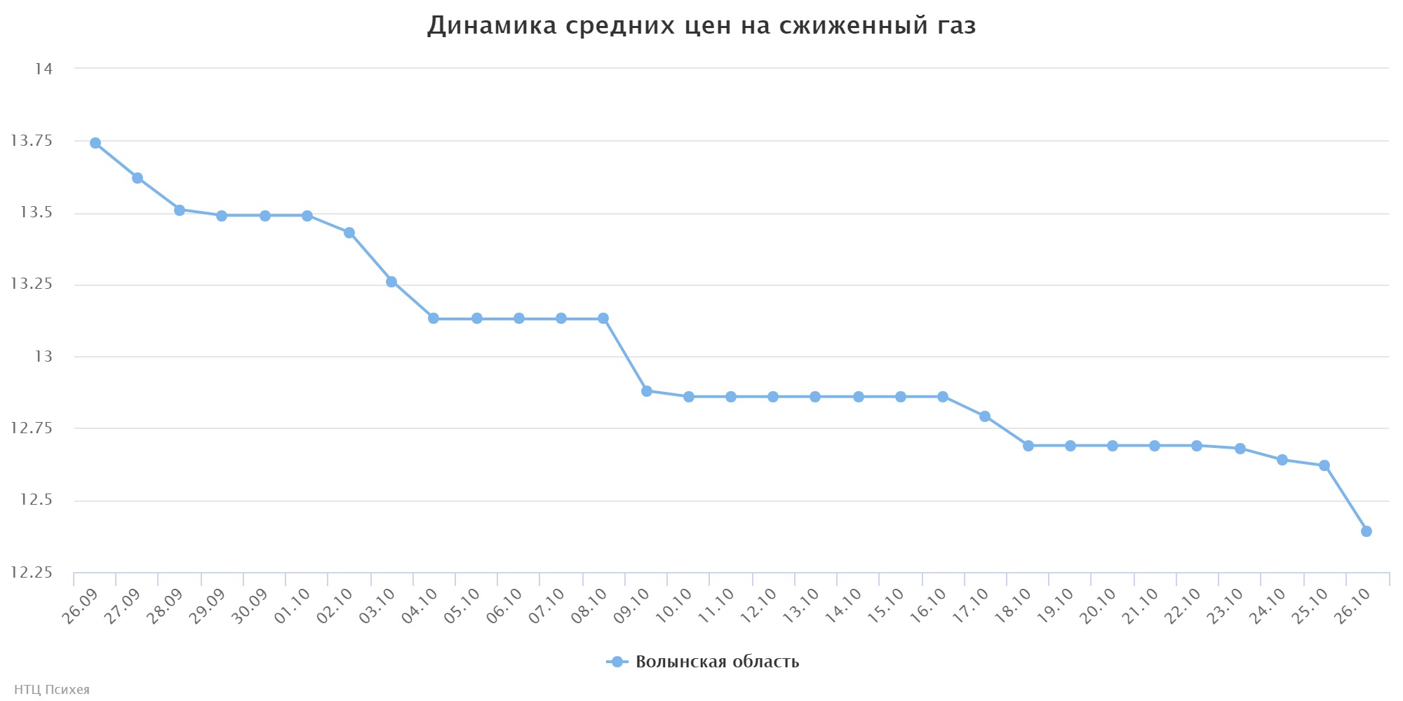 chart