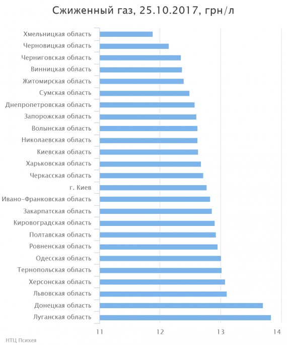 chart(3)
