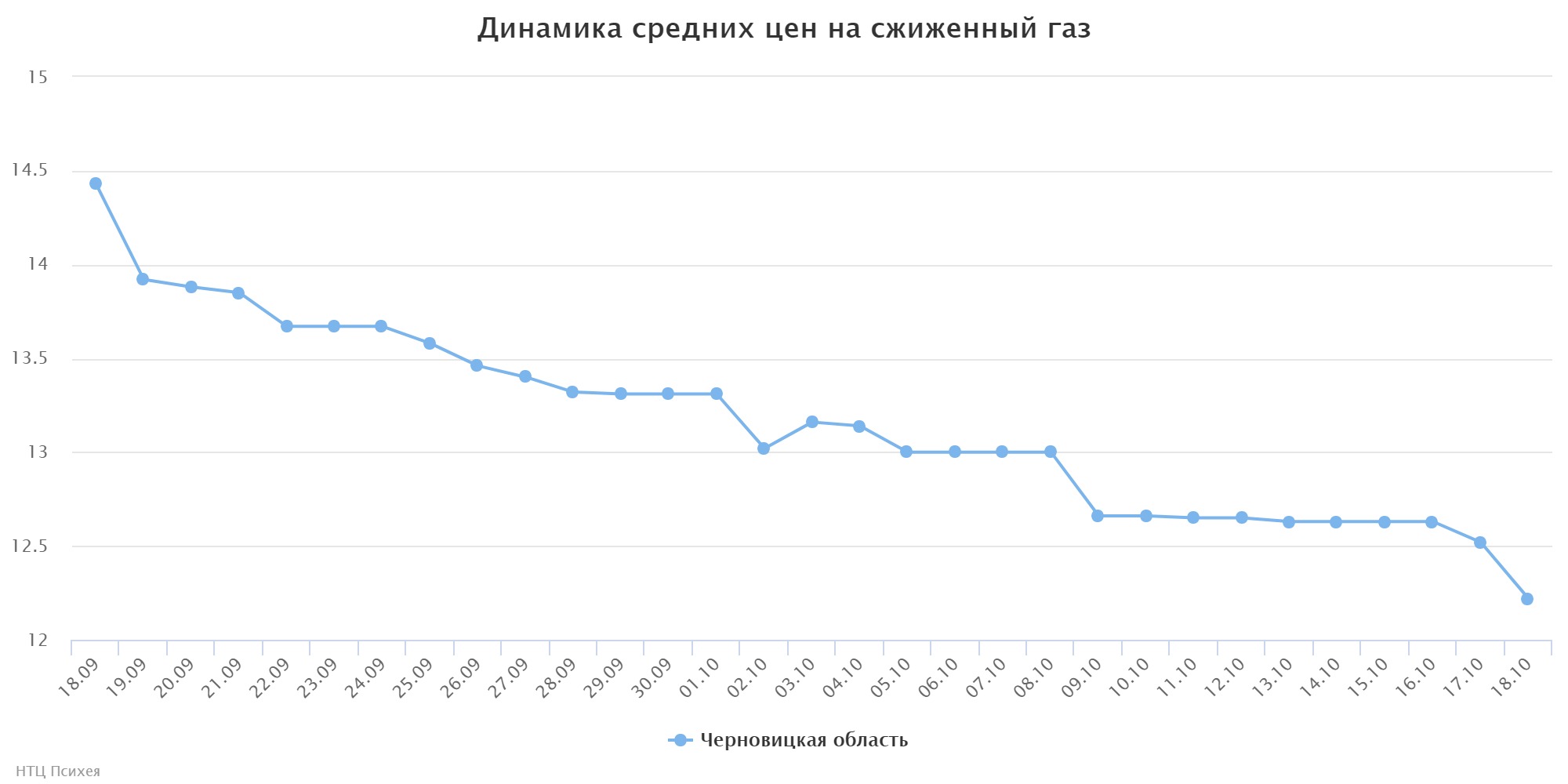 chart
