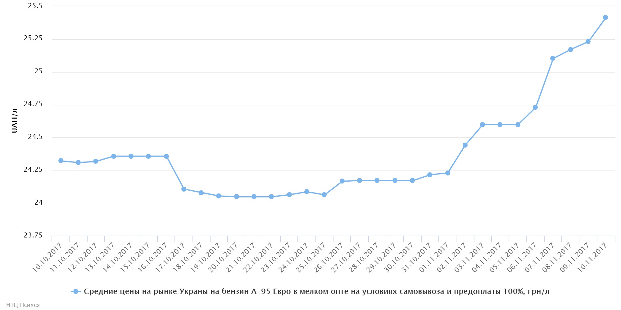chart 0977