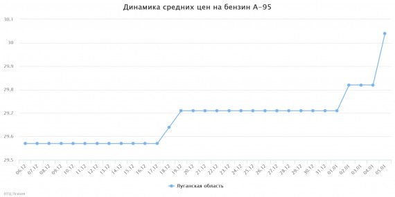chart(1)