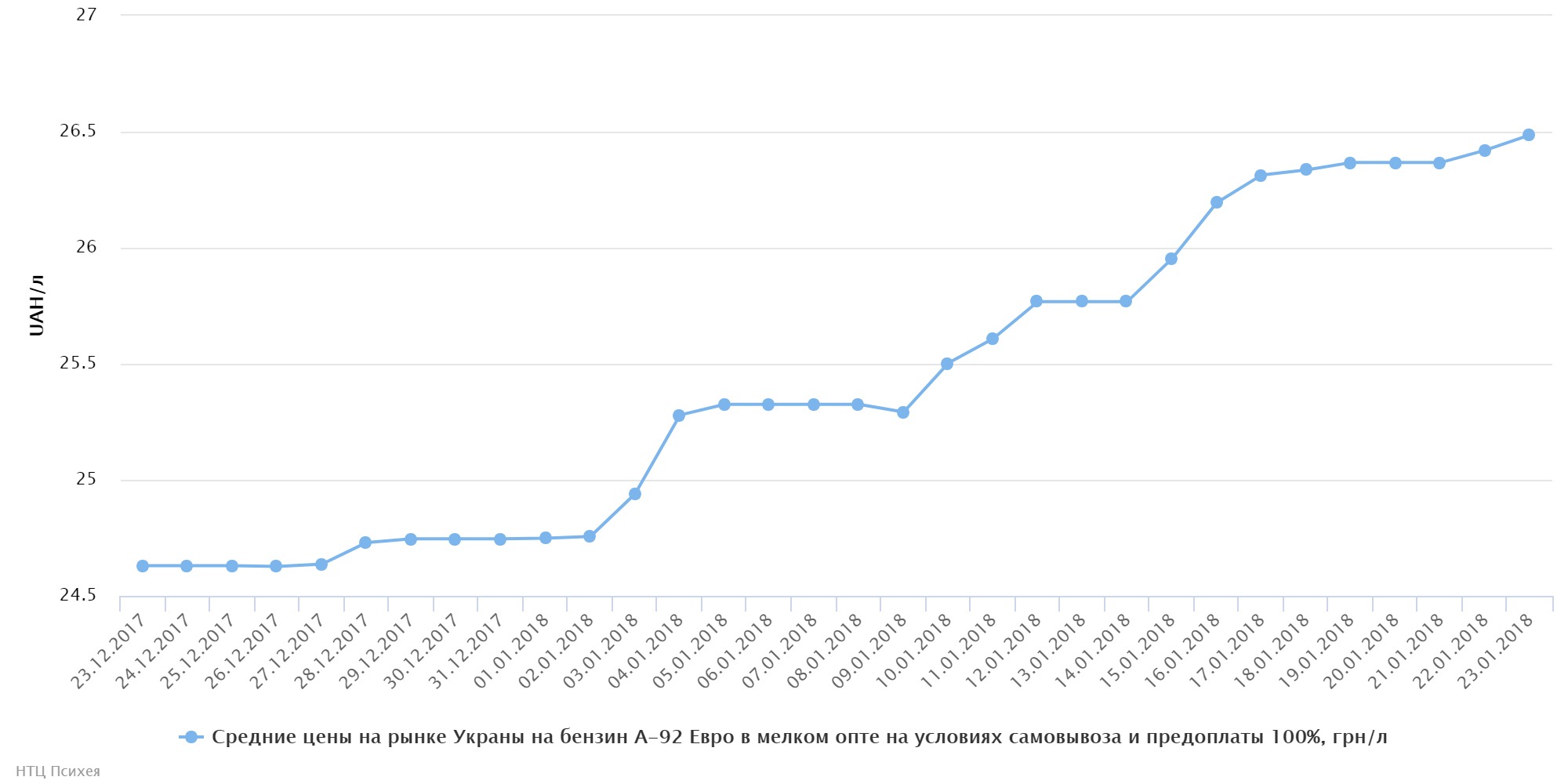 chart
