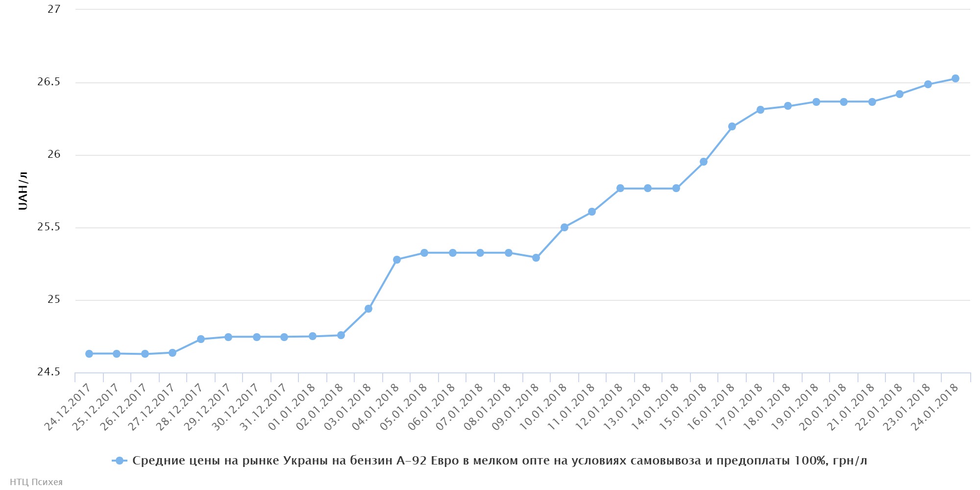 chart