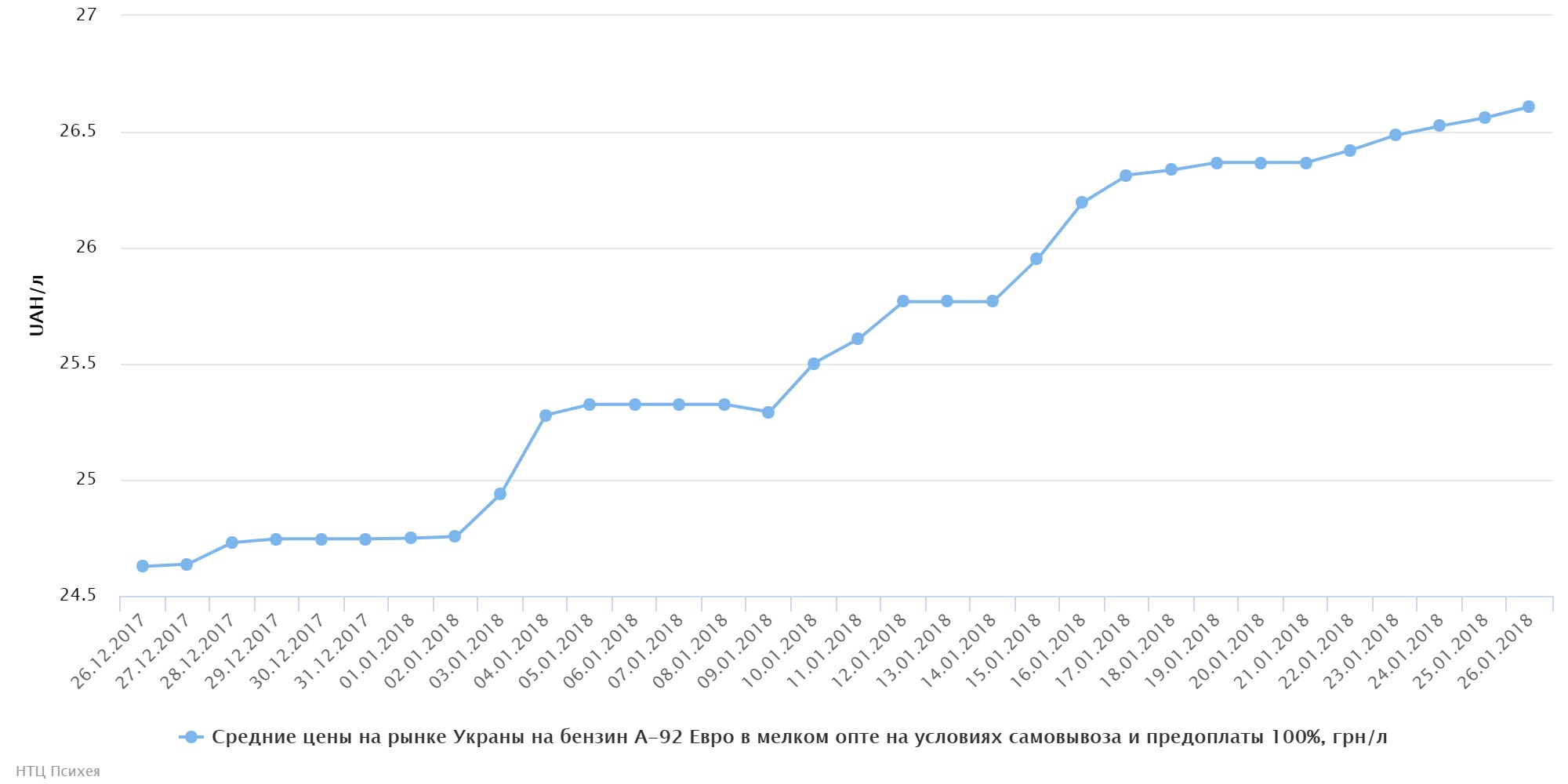 chart