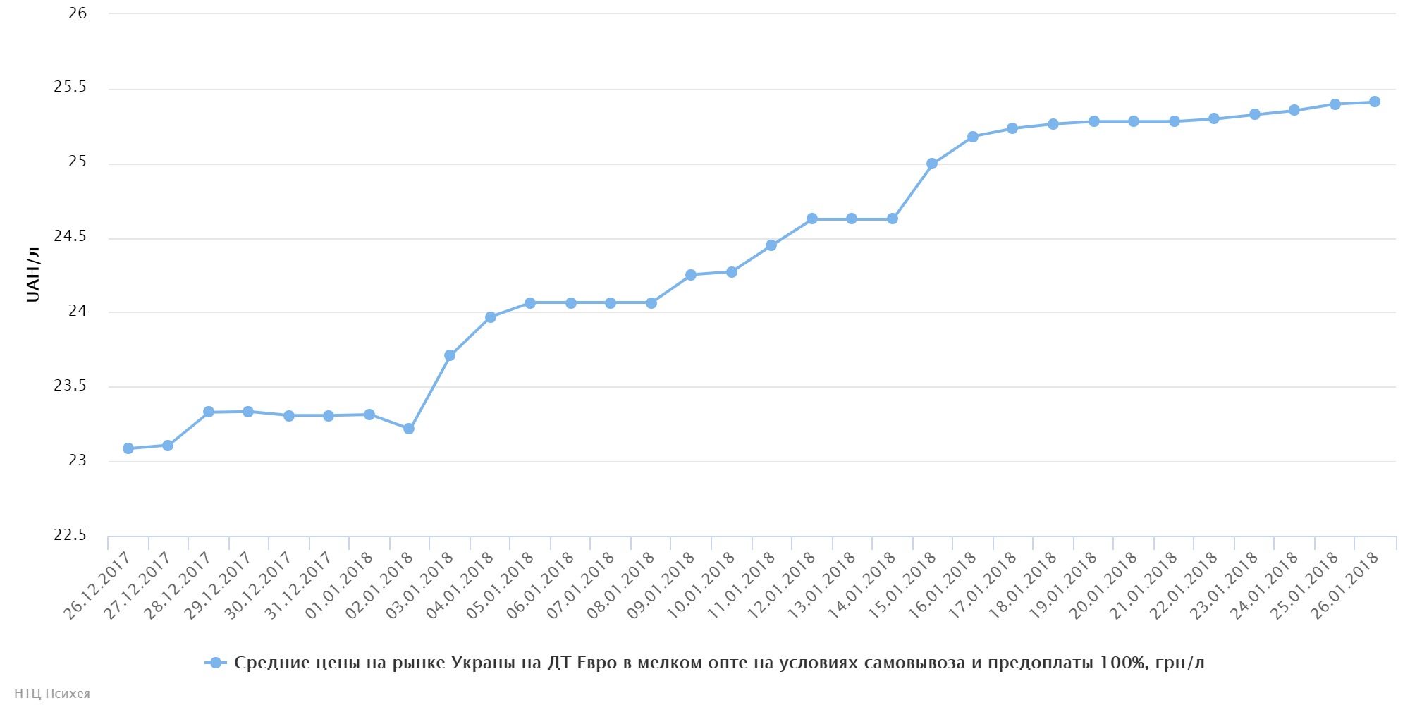 chart