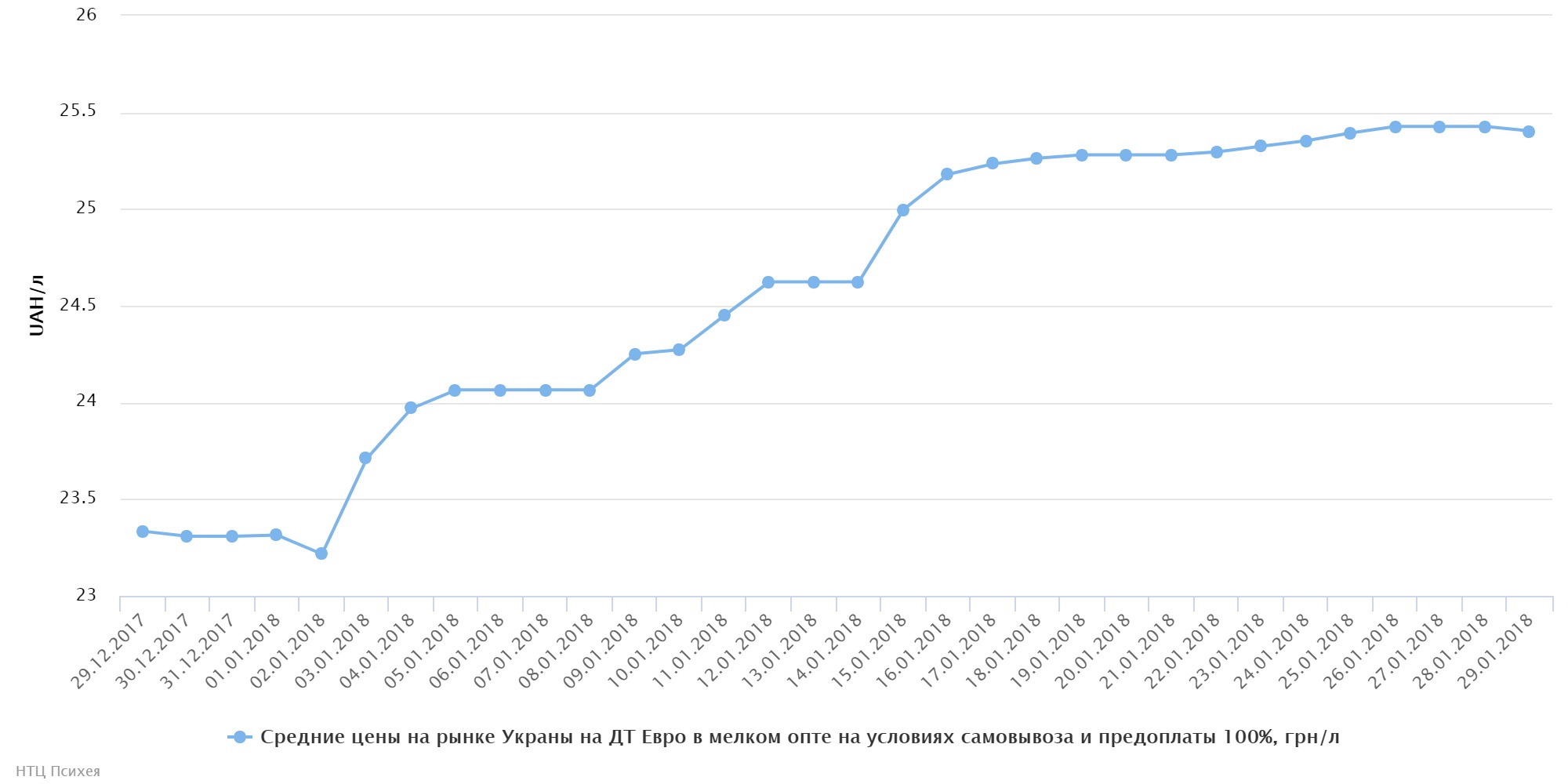 chart