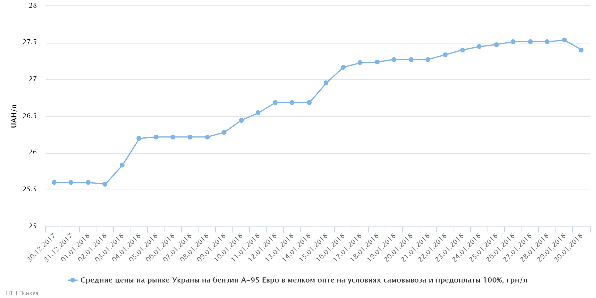 chart