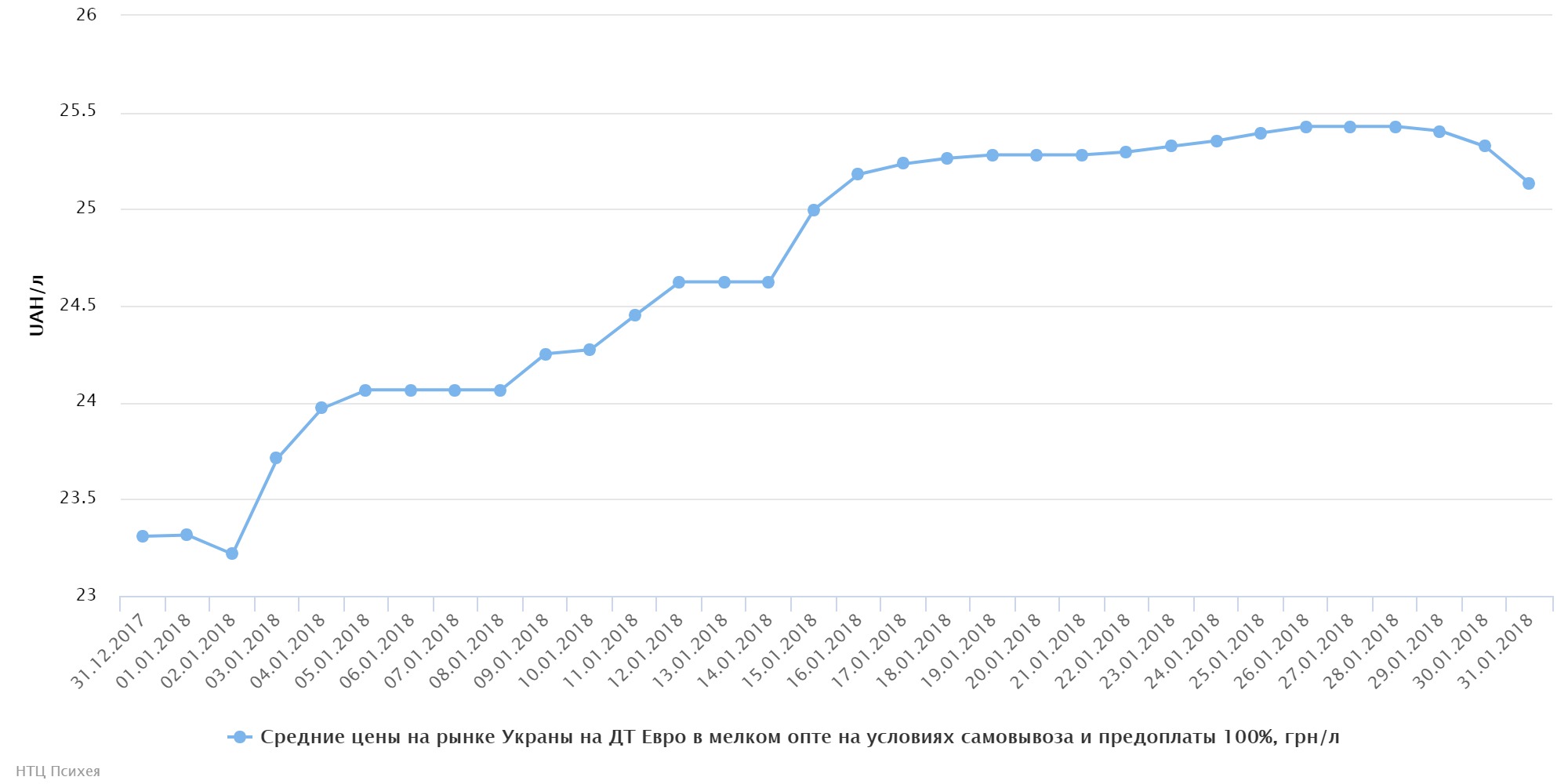chart