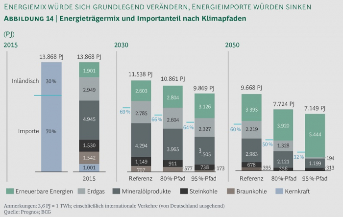 energiemix-bdi