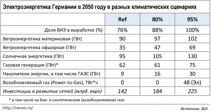 strom-2050-bdi