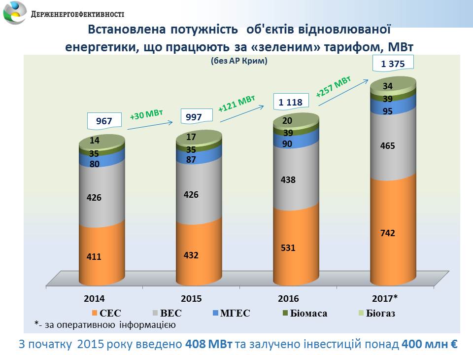 Слайди потужність ВДЕ 2014-2017 (1)_0