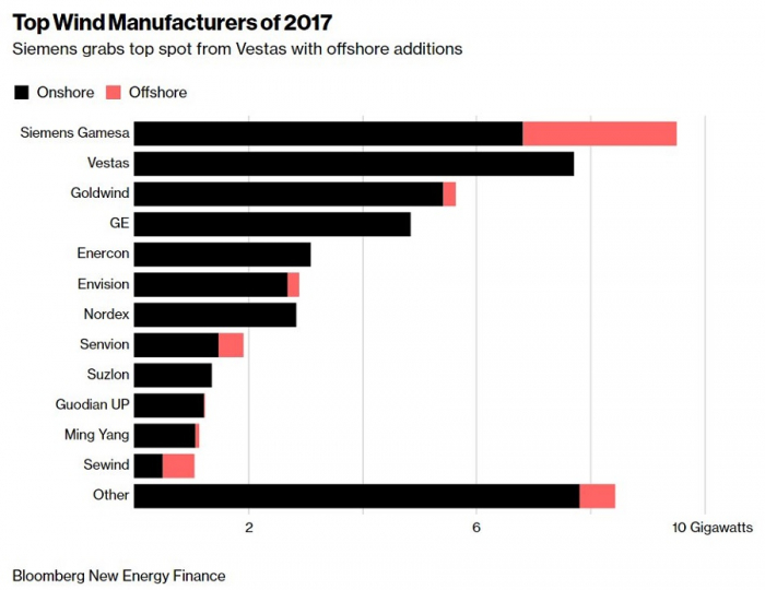 largest-wind-turbines-manufacturers-2017