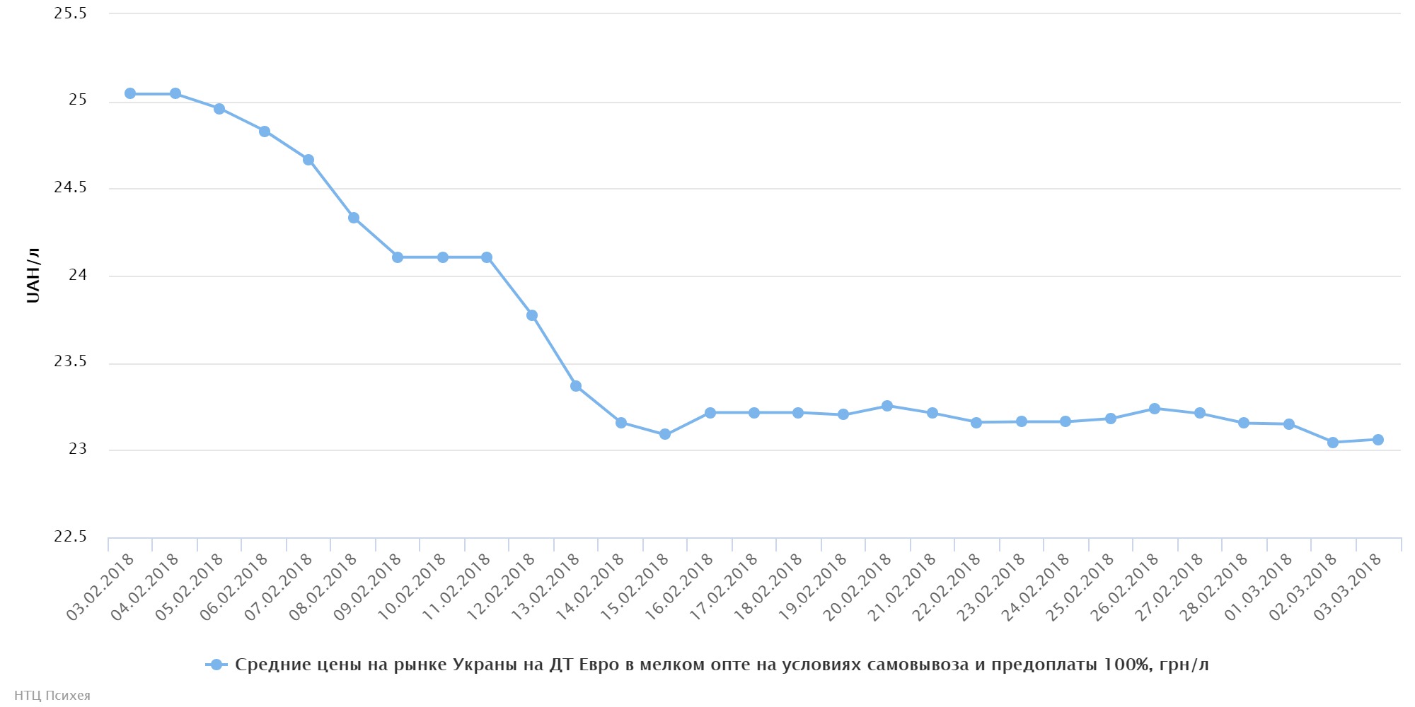 chart