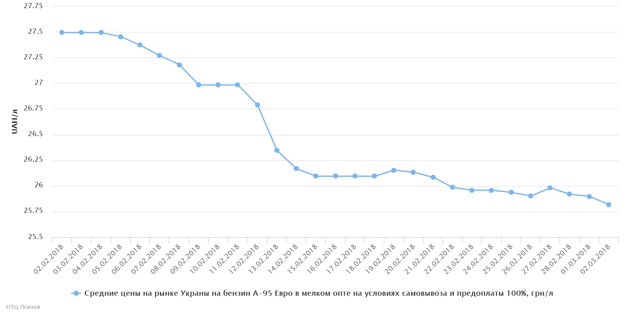 chart