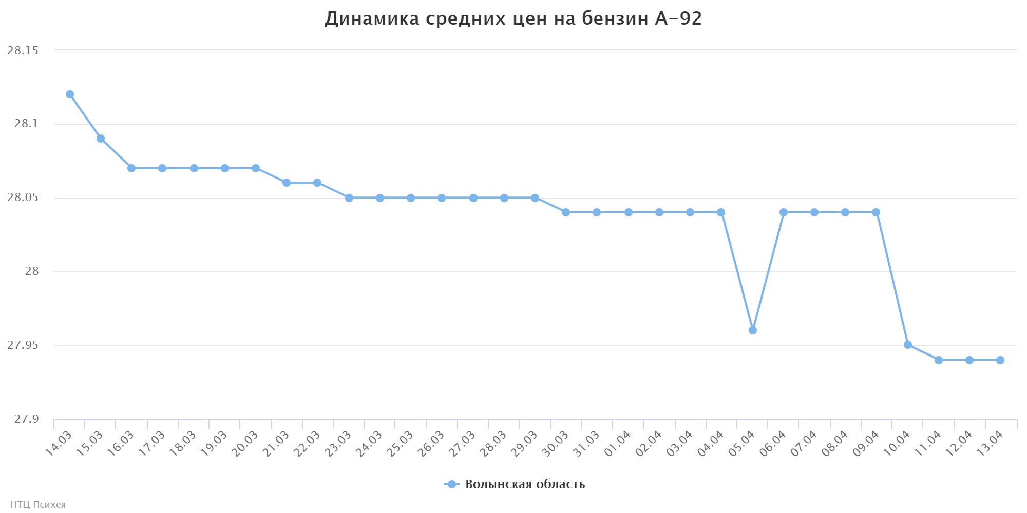 chart