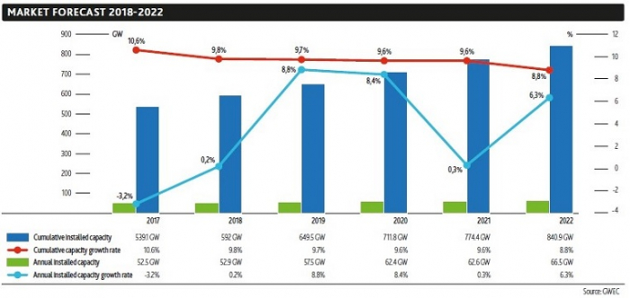 gwec-forecast-2018-2022