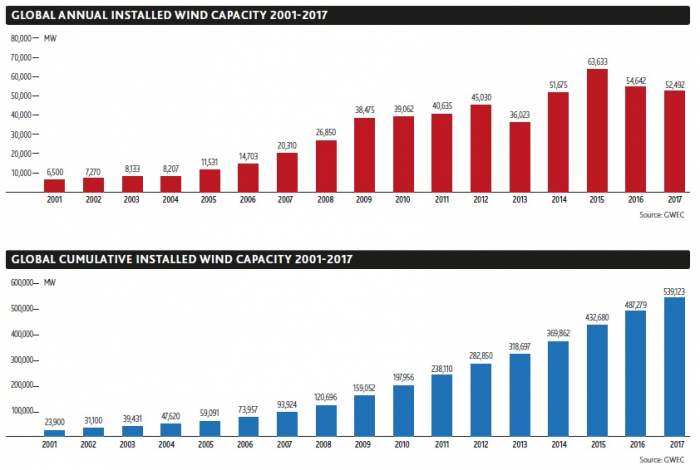 gwec-installed-capacity-2017 (1)