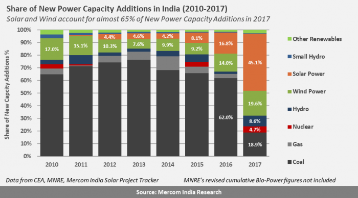 india-capacity-additions-2017