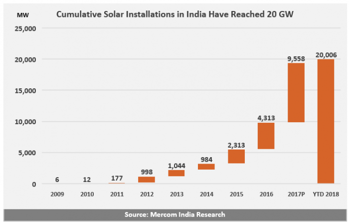 india-solar-pv-2017-mercom