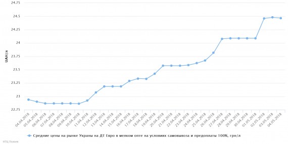 chart(1)