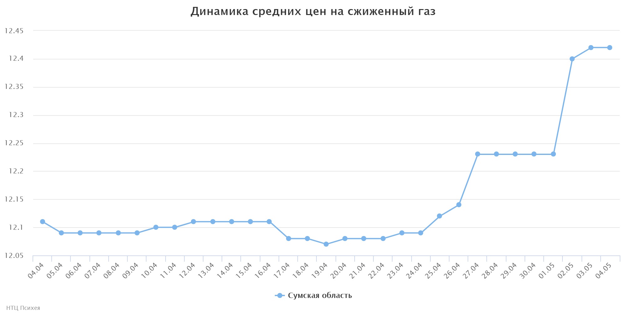 chart