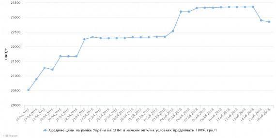chart(3)