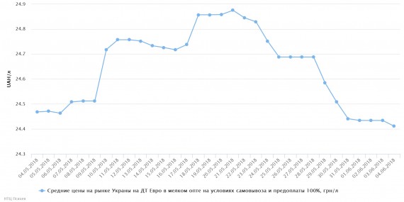 chart(1)