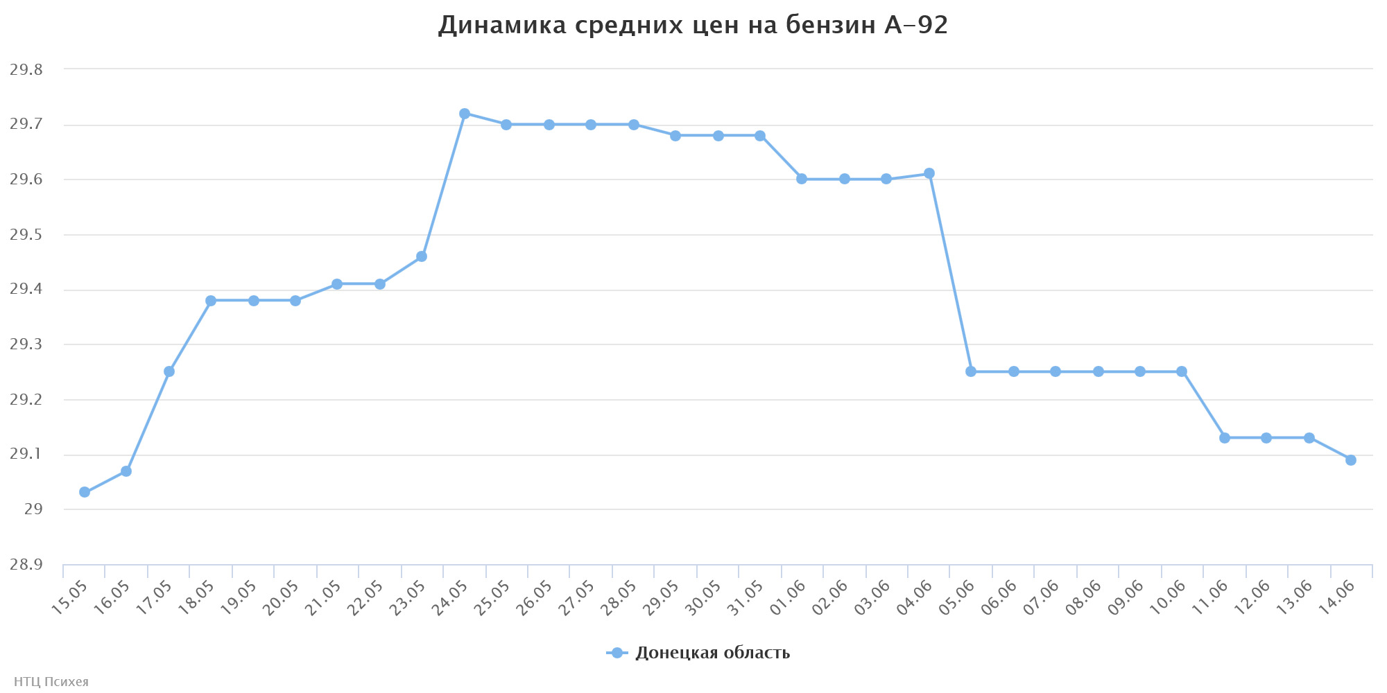 chart14-3