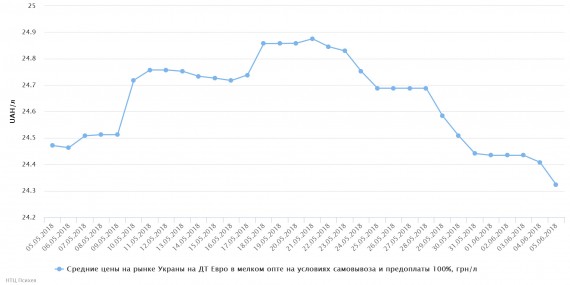 chart(1)