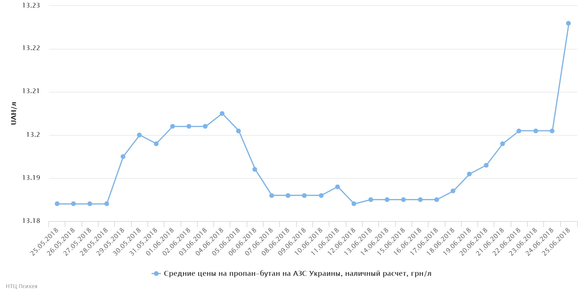chart