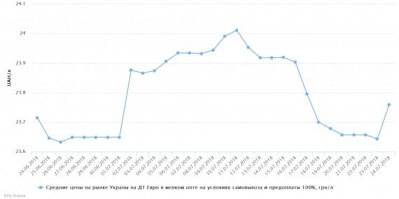 chart(1)