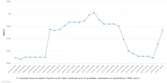 chart(1)