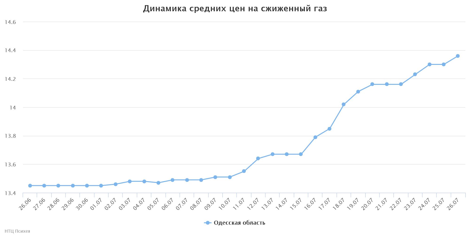 chart(1)