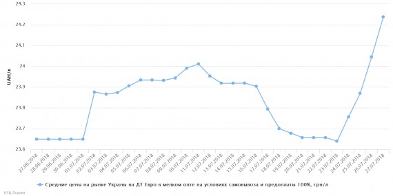 chart(1)