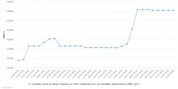 chart(1)