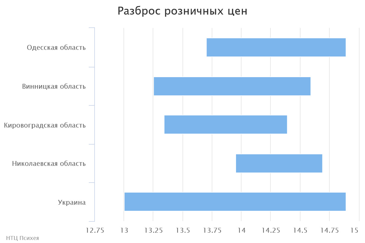 chart(3)