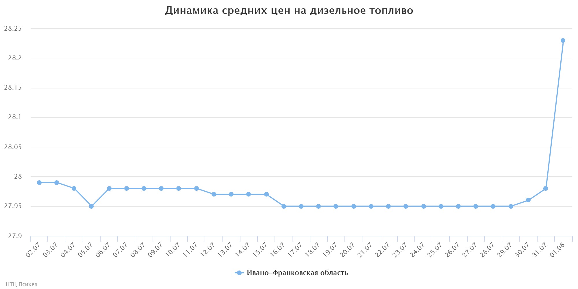 chart