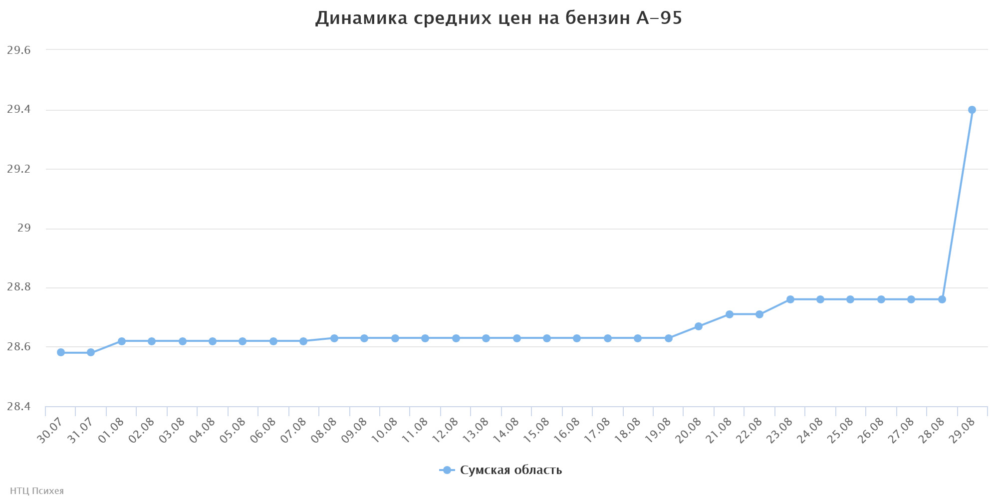 chart(1)
