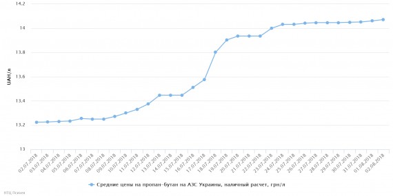 chart(2)