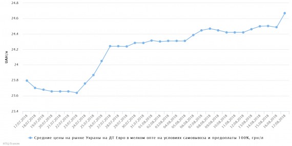 chart(3)