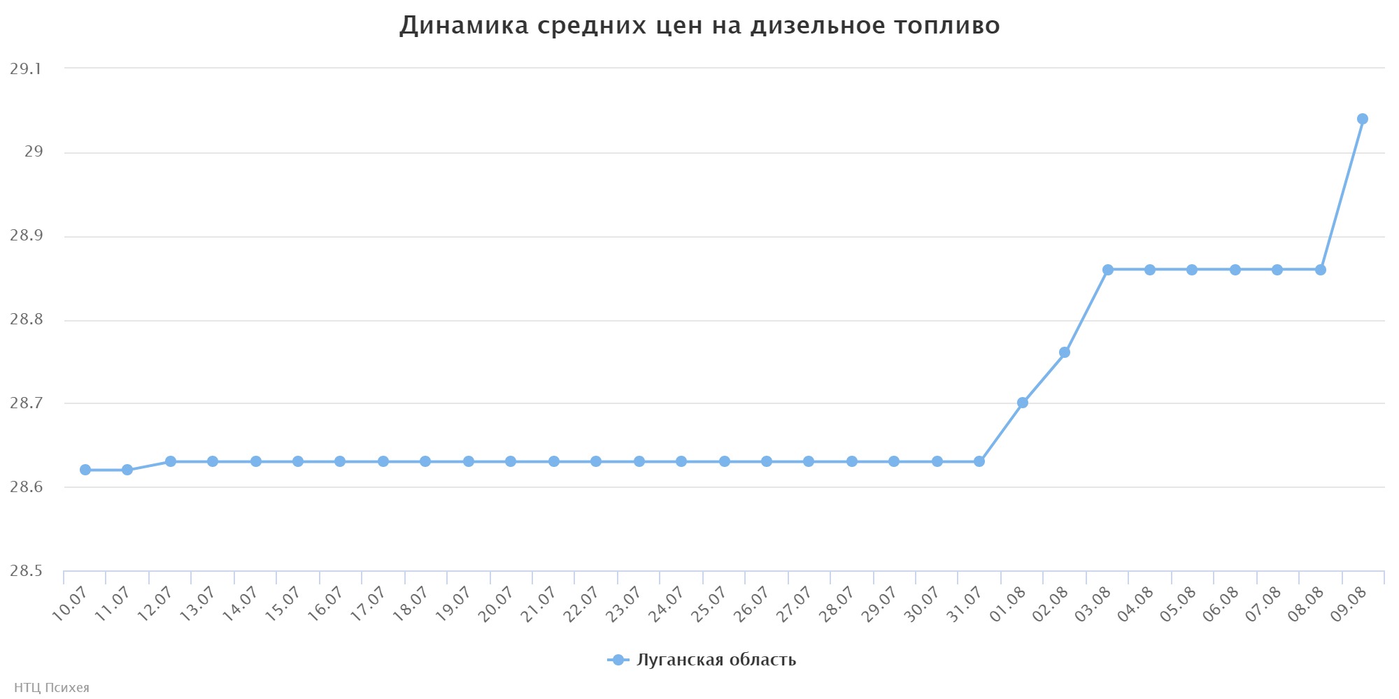 chart